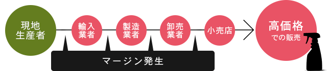 一般的な流通経路
