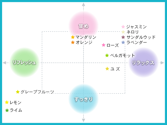 香りチャート(シングル)