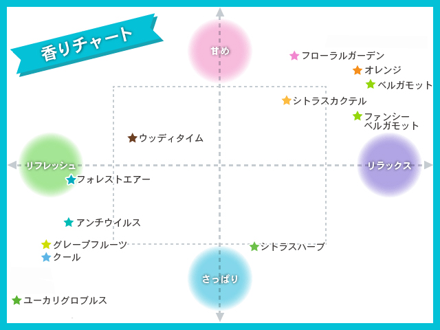 アロミック・エアー用エッセンシャルオイル香りチャート