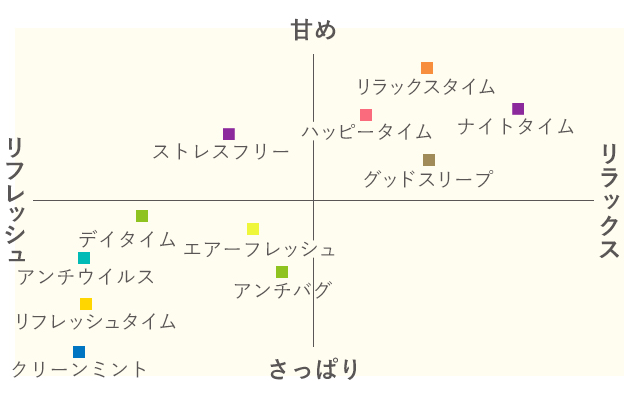 アロミックフロー香りチャート