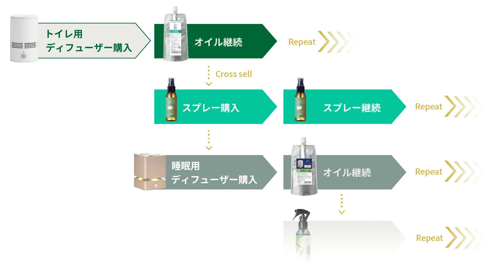 リピートモデル・収益フロー図