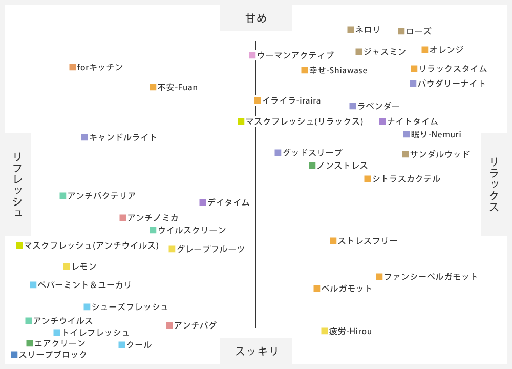 aroma-chart