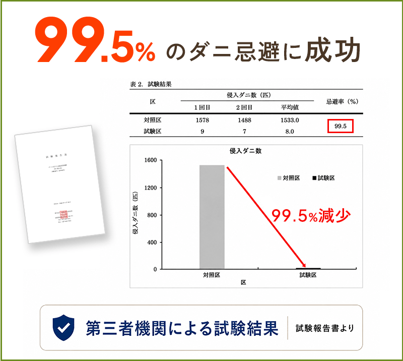 実証実験のグラフ
