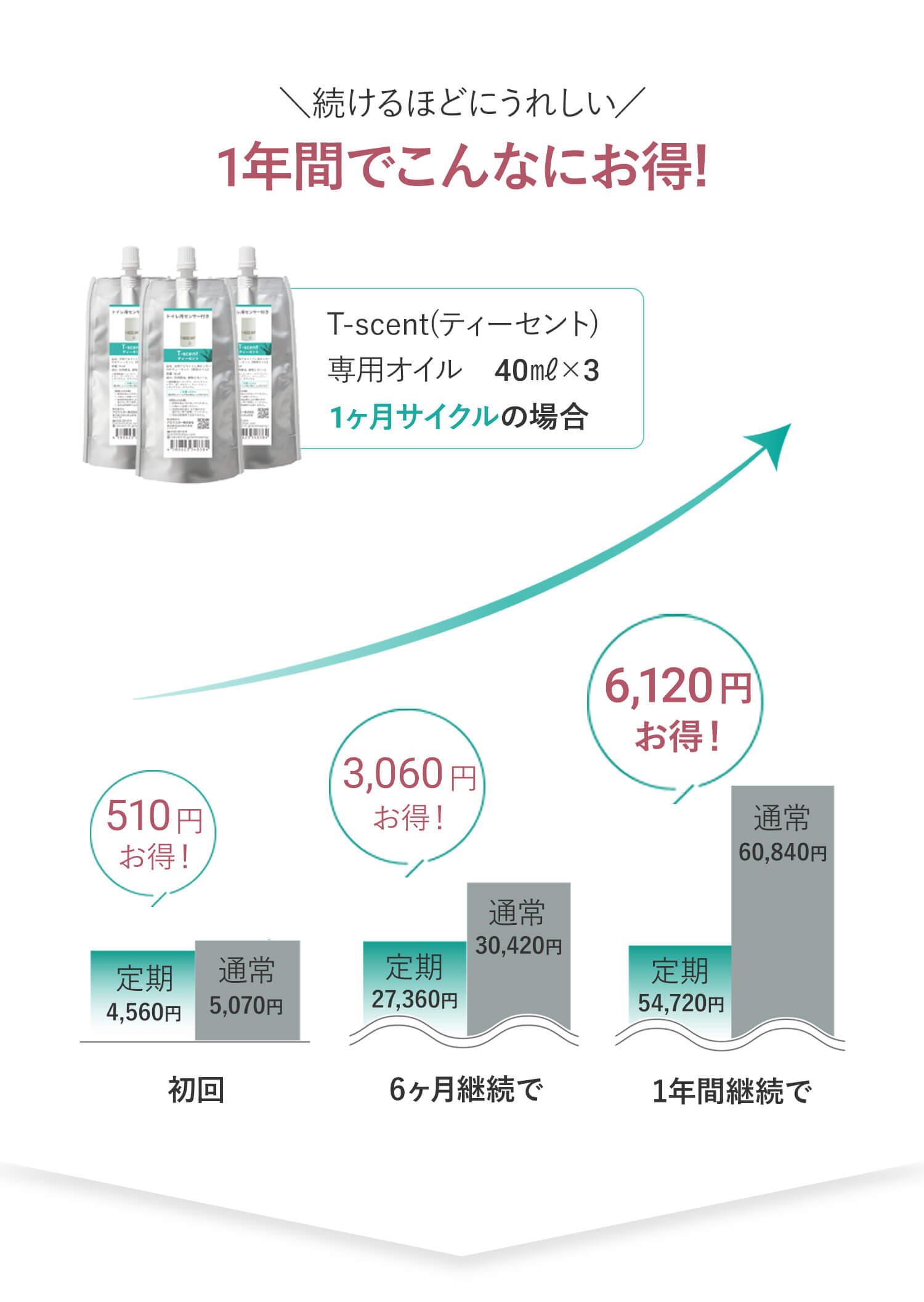 1年間でこんなにお得!