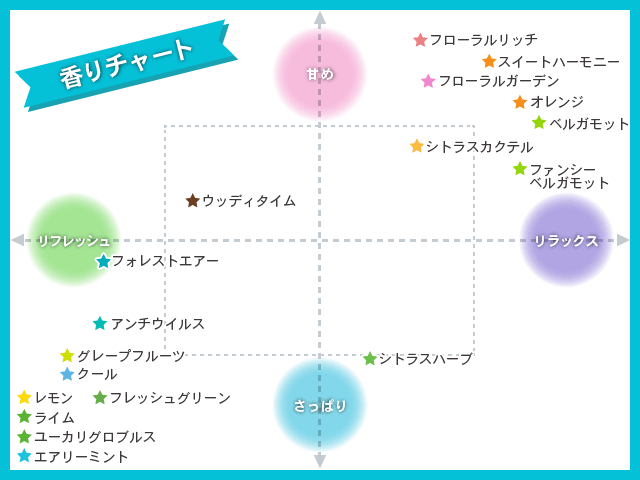 香りチャート