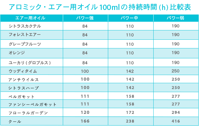 アロミックエアー用オイル持続時間表