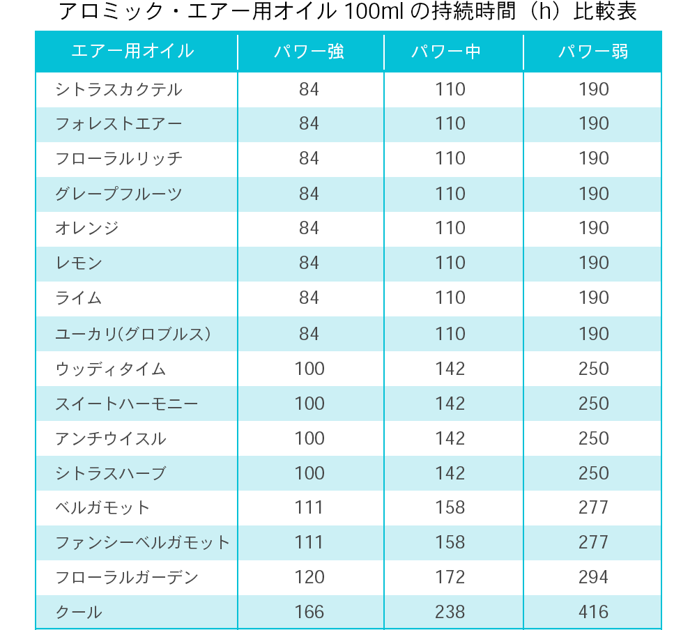 アロミック・エアー用エッセンシャルオイル100mlの持続時間比較表